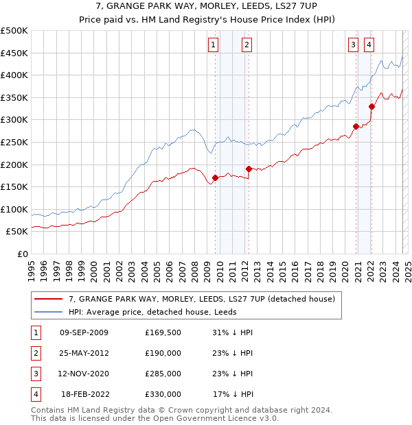 7, GRANGE PARK WAY, MORLEY, LEEDS, LS27 7UP: Price paid vs HM Land Registry's House Price Index