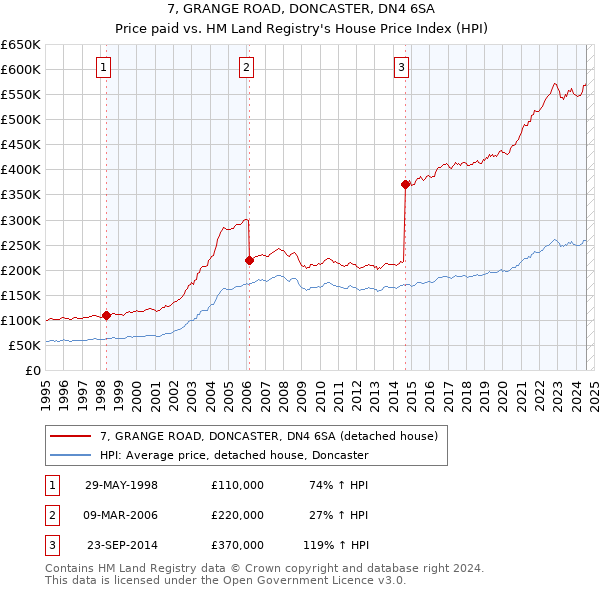 7, GRANGE ROAD, DONCASTER, DN4 6SA: Price paid vs HM Land Registry's House Price Index