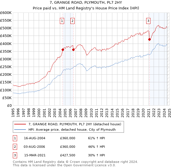 7, GRANGE ROAD, PLYMOUTH, PL7 2HY: Price paid vs HM Land Registry's House Price Index