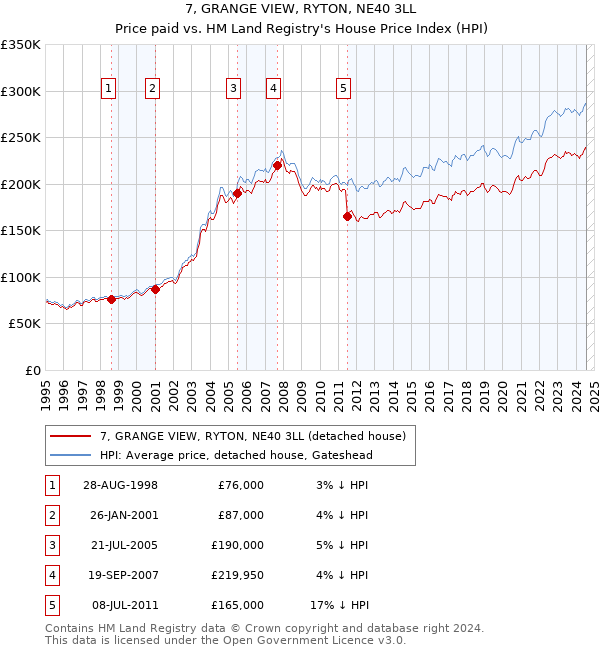 7, GRANGE VIEW, RYTON, NE40 3LL: Price paid vs HM Land Registry's House Price Index