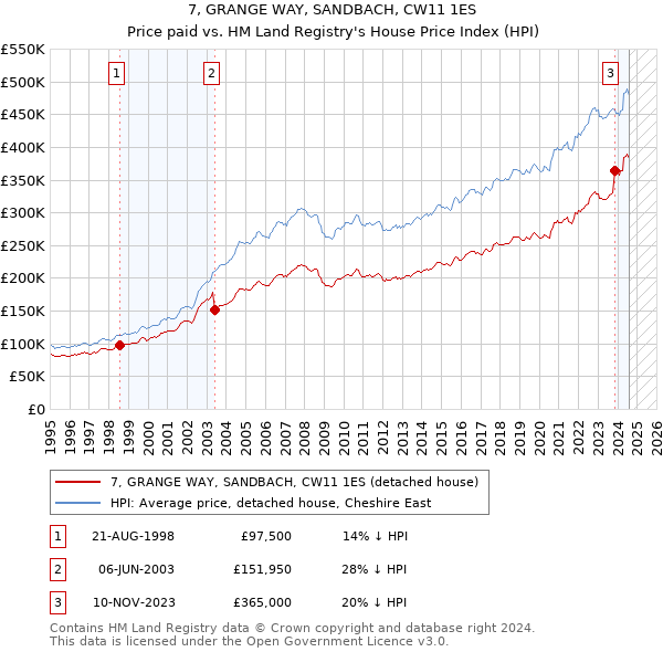 7, GRANGE WAY, SANDBACH, CW11 1ES: Price paid vs HM Land Registry's House Price Index