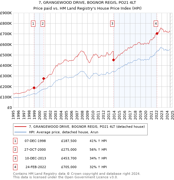 7, GRANGEWOOD DRIVE, BOGNOR REGIS, PO21 4LT: Price paid vs HM Land Registry's House Price Index