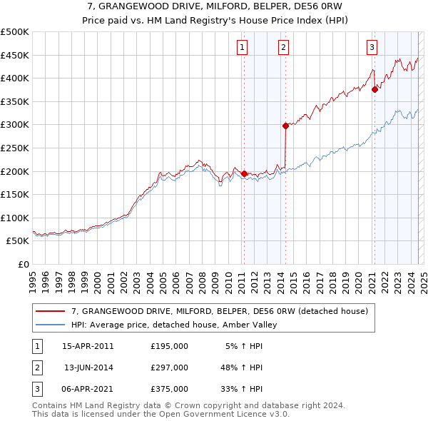 7, GRANGEWOOD DRIVE, MILFORD, BELPER, DE56 0RW: Price paid vs HM Land Registry's House Price Index