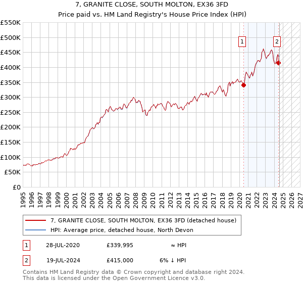 7, GRANITE CLOSE, SOUTH MOLTON, EX36 3FD: Price paid vs HM Land Registry's House Price Index