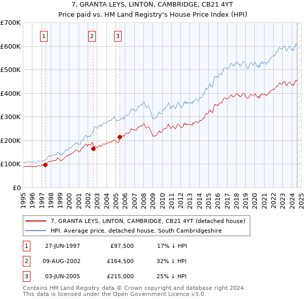 7, GRANTA LEYS, LINTON, CAMBRIDGE, CB21 4YT: Price paid vs HM Land Registry's House Price Index