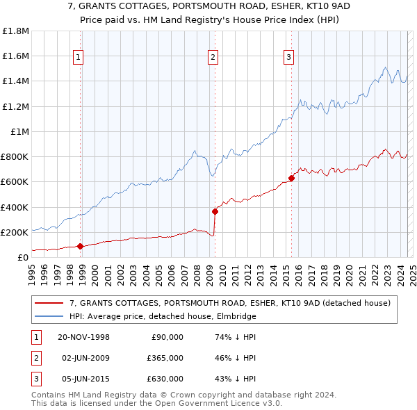 7, GRANTS COTTAGES, PORTSMOUTH ROAD, ESHER, KT10 9AD: Price paid vs HM Land Registry's House Price Index