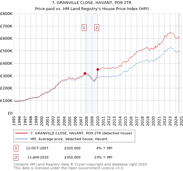 7, GRANVILLE CLOSE, HAVANT, PO9 2TR: Price paid vs HM Land Registry's House Price Index