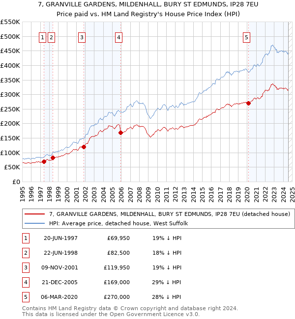 7, GRANVILLE GARDENS, MILDENHALL, BURY ST EDMUNDS, IP28 7EU: Price paid vs HM Land Registry's House Price Index