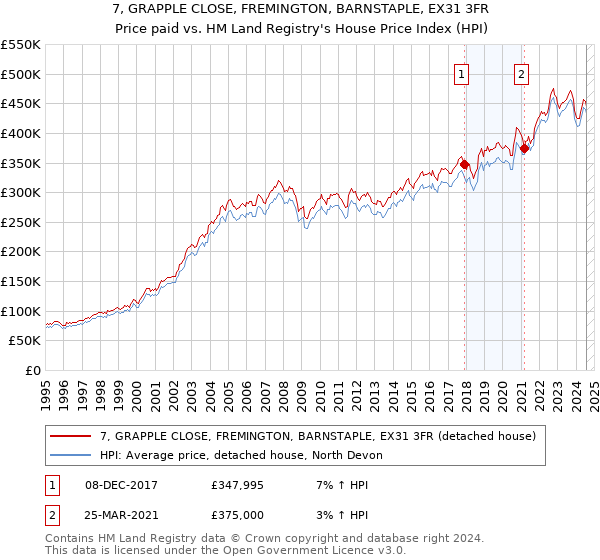 7, GRAPPLE CLOSE, FREMINGTON, BARNSTAPLE, EX31 3FR: Price paid vs HM Land Registry's House Price Index