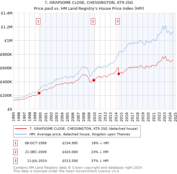 7, GRAPSOME CLOSE, CHESSINGTON, KT9 2SG: Price paid vs HM Land Registry's House Price Index