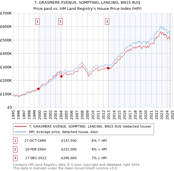 7, GRASMERE AVENUE, SOMPTING, LANCING, BN15 9UQ: Price paid vs HM Land Registry's House Price Index