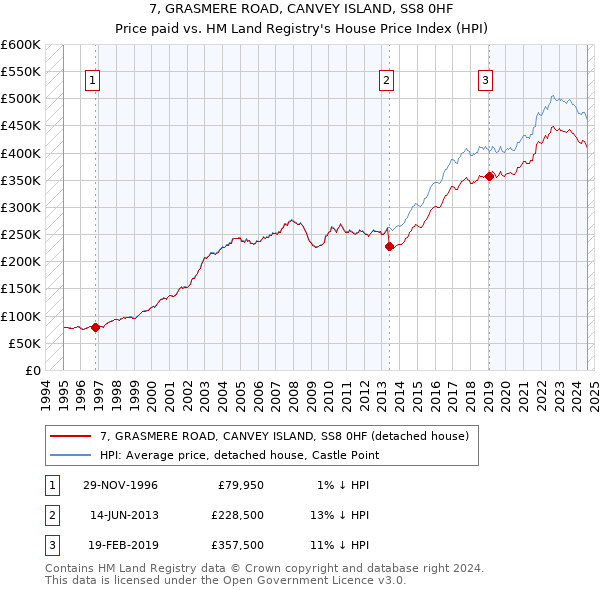 7, GRASMERE ROAD, CANVEY ISLAND, SS8 0HF: Price paid vs HM Land Registry's House Price Index