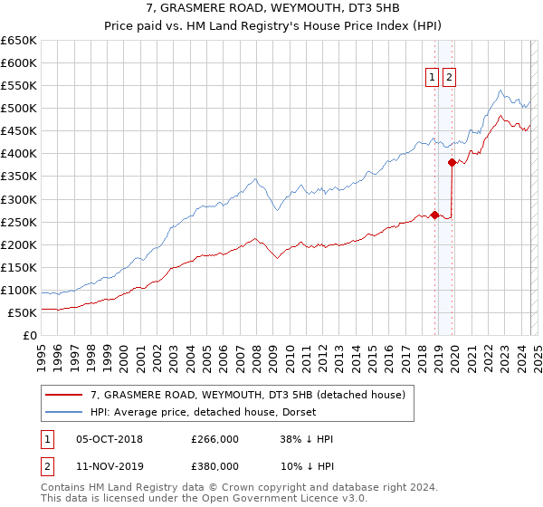 7, GRASMERE ROAD, WEYMOUTH, DT3 5HB: Price paid vs HM Land Registry's House Price Index