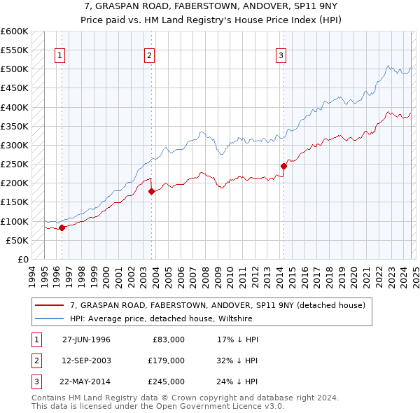 7, GRASPAN ROAD, FABERSTOWN, ANDOVER, SP11 9NY: Price paid vs HM Land Registry's House Price Index