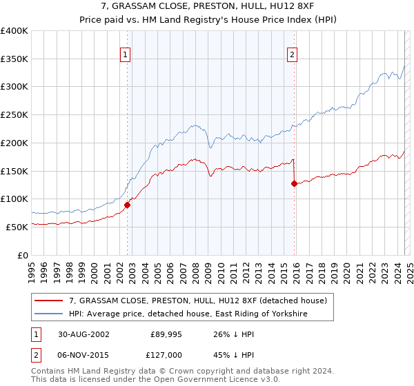 7, GRASSAM CLOSE, PRESTON, HULL, HU12 8XF: Price paid vs HM Land Registry's House Price Index