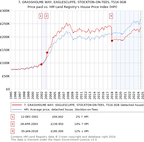 7, GRASSHOLME WAY, EAGLESCLIFFE, STOCKTON-ON-TEES, TS16 0GB: Price paid vs HM Land Registry's House Price Index