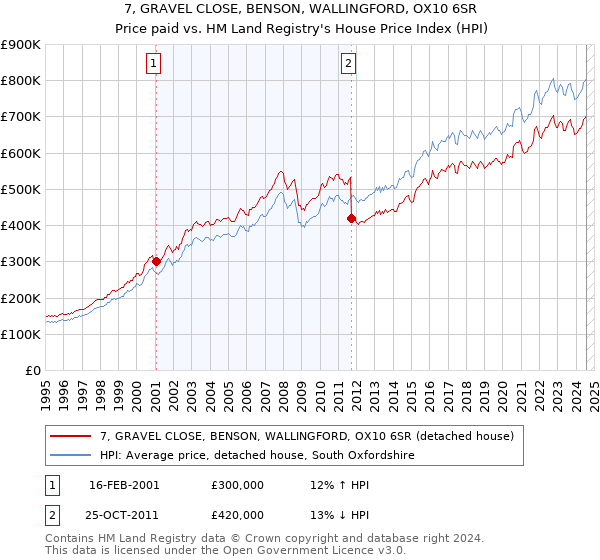 7, GRAVEL CLOSE, BENSON, WALLINGFORD, OX10 6SR: Price paid vs HM Land Registry's House Price Index