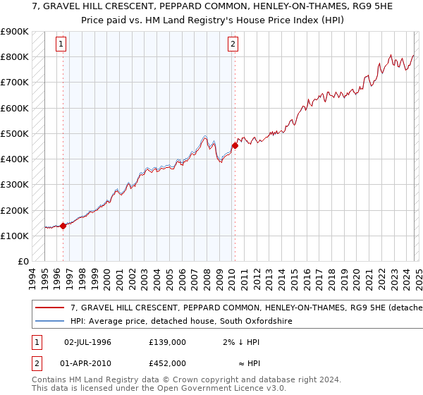 7, GRAVEL HILL CRESCENT, PEPPARD COMMON, HENLEY-ON-THAMES, RG9 5HE: Price paid vs HM Land Registry's House Price Index