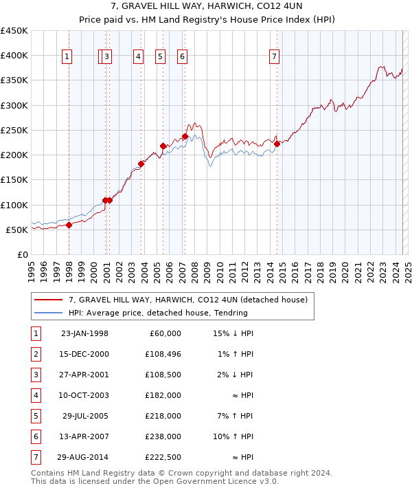 7, GRAVEL HILL WAY, HARWICH, CO12 4UN: Price paid vs HM Land Registry's House Price Index