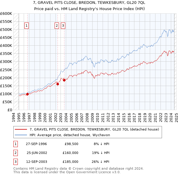 7, GRAVEL PITS CLOSE, BREDON, TEWKESBURY, GL20 7QL: Price paid vs HM Land Registry's House Price Index