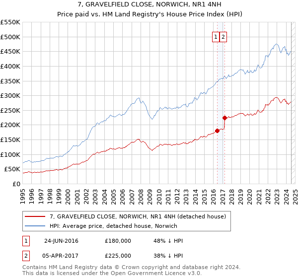 7, GRAVELFIELD CLOSE, NORWICH, NR1 4NH: Price paid vs HM Land Registry's House Price Index