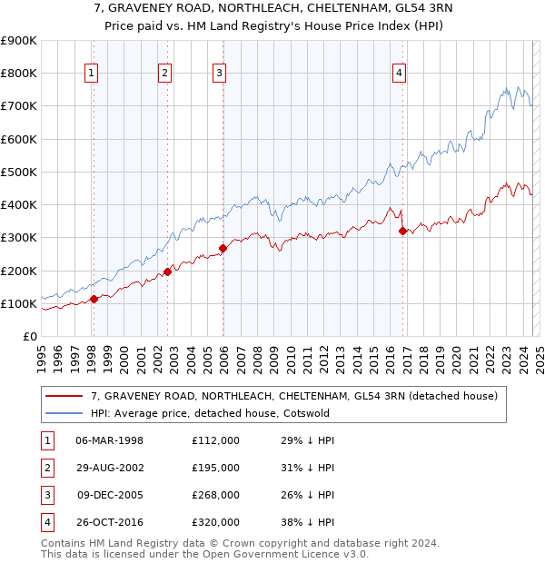 7, GRAVENEY ROAD, NORTHLEACH, CHELTENHAM, GL54 3RN: Price paid vs HM Land Registry's House Price Index