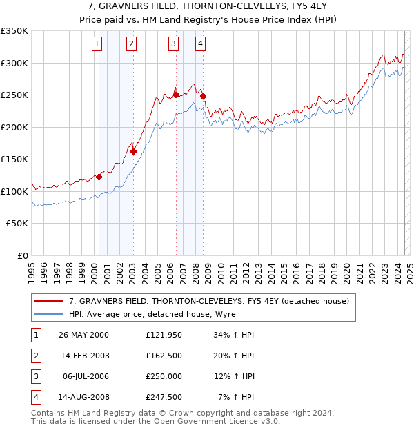 7, GRAVNERS FIELD, THORNTON-CLEVELEYS, FY5 4EY: Price paid vs HM Land Registry's House Price Index