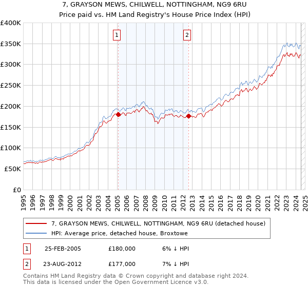 7, GRAYSON MEWS, CHILWELL, NOTTINGHAM, NG9 6RU: Price paid vs HM Land Registry's House Price Index