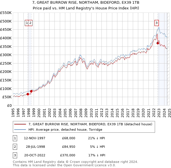 7, GREAT BURROW RISE, NORTHAM, BIDEFORD, EX39 1TB: Price paid vs HM Land Registry's House Price Index