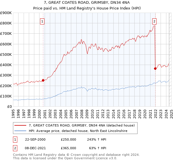 7, GREAT COATES ROAD, GRIMSBY, DN34 4NA: Price paid vs HM Land Registry's House Price Index