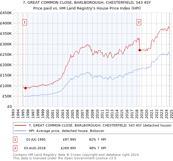 7, GREAT COMMON CLOSE, BARLBOROUGH, CHESTERFIELD, S43 4SY: Price paid vs HM Land Registry's House Price Index