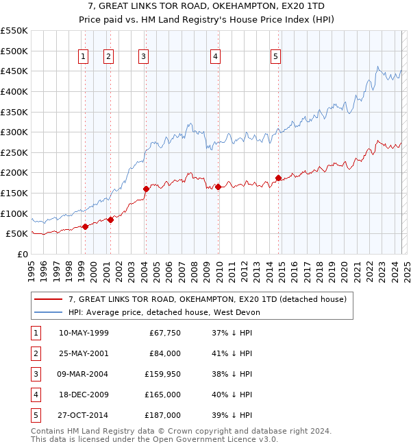 7, GREAT LINKS TOR ROAD, OKEHAMPTON, EX20 1TD: Price paid vs HM Land Registry's House Price Index