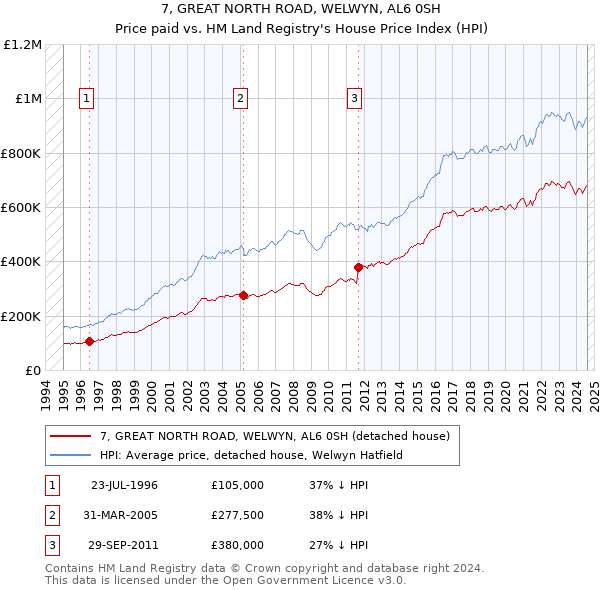 7, GREAT NORTH ROAD, WELWYN, AL6 0SH: Price paid vs HM Land Registry's House Price Index