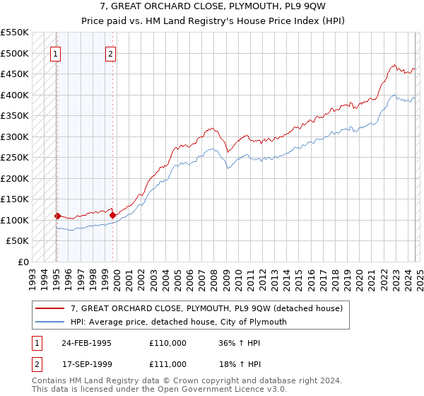 7, GREAT ORCHARD CLOSE, PLYMOUTH, PL9 9QW: Price paid vs HM Land Registry's House Price Index