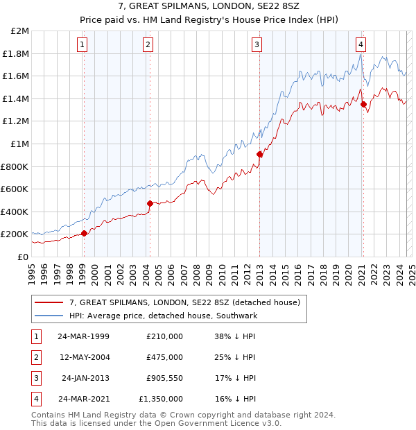 7, GREAT SPILMANS, LONDON, SE22 8SZ: Price paid vs HM Land Registry's House Price Index