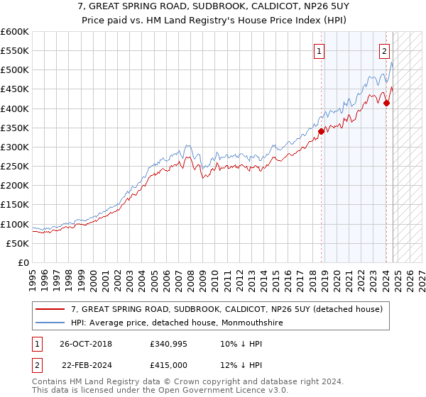 7, GREAT SPRING ROAD, SUDBROOK, CALDICOT, NP26 5UY: Price paid vs HM Land Registry's House Price Index