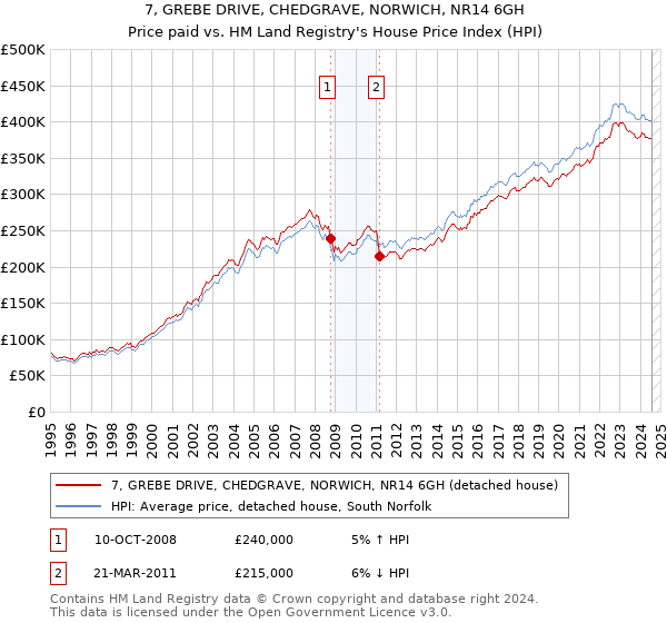 7, GREBE DRIVE, CHEDGRAVE, NORWICH, NR14 6GH: Price paid vs HM Land Registry's House Price Index