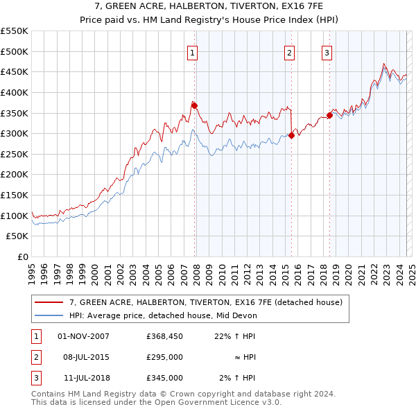 7, GREEN ACRE, HALBERTON, TIVERTON, EX16 7FE: Price paid vs HM Land Registry's House Price Index