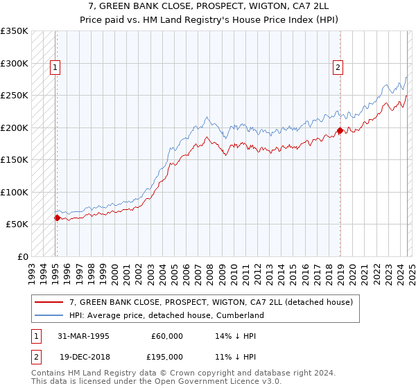 7, GREEN BANK CLOSE, PROSPECT, WIGTON, CA7 2LL: Price paid vs HM Land Registry's House Price Index