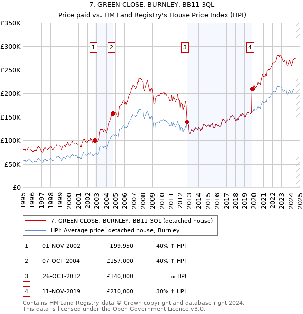 7, GREEN CLOSE, BURNLEY, BB11 3QL: Price paid vs HM Land Registry's House Price Index