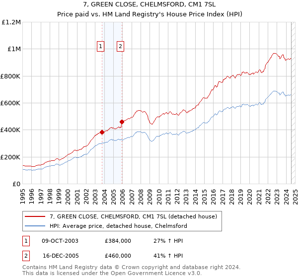 7, GREEN CLOSE, CHELMSFORD, CM1 7SL: Price paid vs HM Land Registry's House Price Index