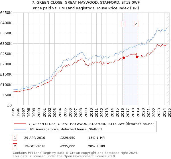 7, GREEN CLOSE, GREAT HAYWOOD, STAFFORD, ST18 0WF: Price paid vs HM Land Registry's House Price Index