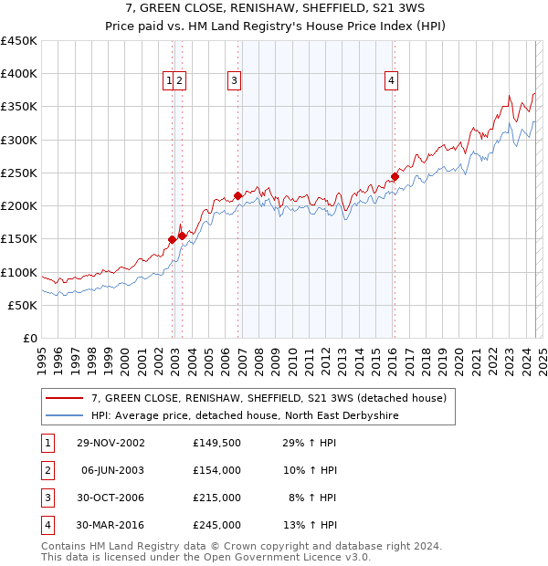 7, GREEN CLOSE, RENISHAW, SHEFFIELD, S21 3WS: Price paid vs HM Land Registry's House Price Index