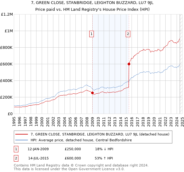 7, GREEN CLOSE, STANBRIDGE, LEIGHTON BUZZARD, LU7 9JL: Price paid vs HM Land Registry's House Price Index