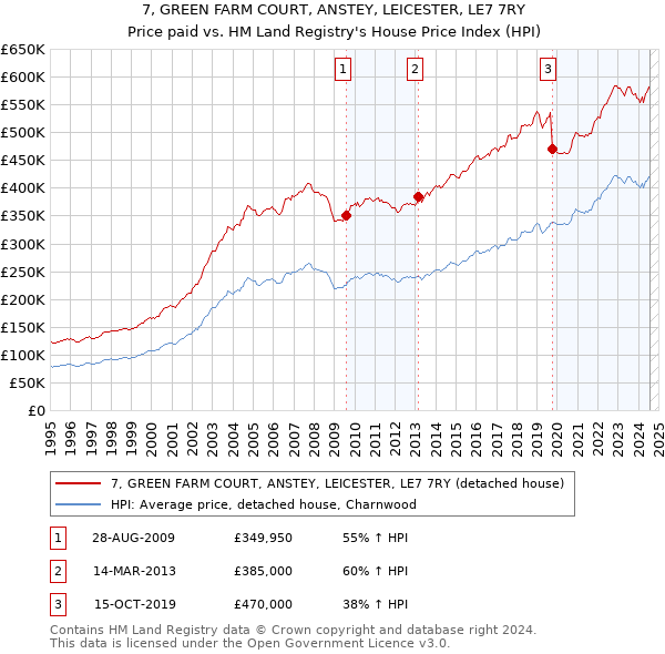 7, GREEN FARM COURT, ANSTEY, LEICESTER, LE7 7RY: Price paid vs HM Land Registry's House Price Index