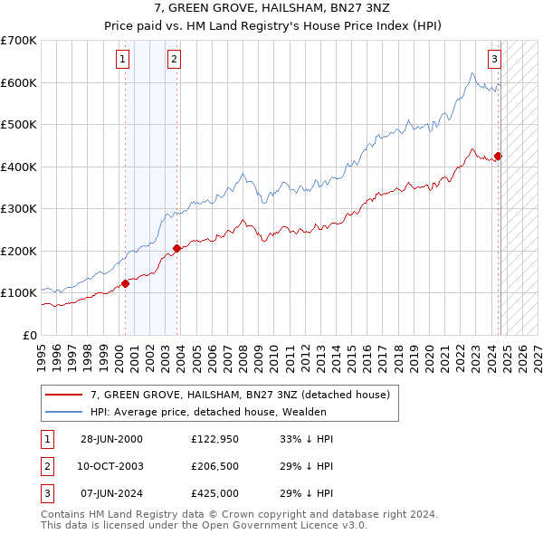 7, GREEN GROVE, HAILSHAM, BN27 3NZ: Price paid vs HM Land Registry's House Price Index