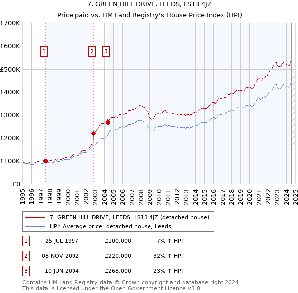 7, GREEN HILL DRIVE, LEEDS, LS13 4JZ: Price paid vs HM Land Registry's House Price Index