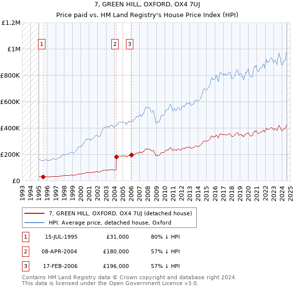 7, GREEN HILL, OXFORD, OX4 7UJ: Price paid vs HM Land Registry's House Price Index