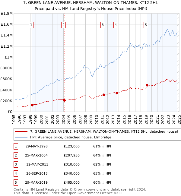 7, GREEN LANE AVENUE, HERSHAM, WALTON-ON-THAMES, KT12 5HL: Price paid vs HM Land Registry's House Price Index