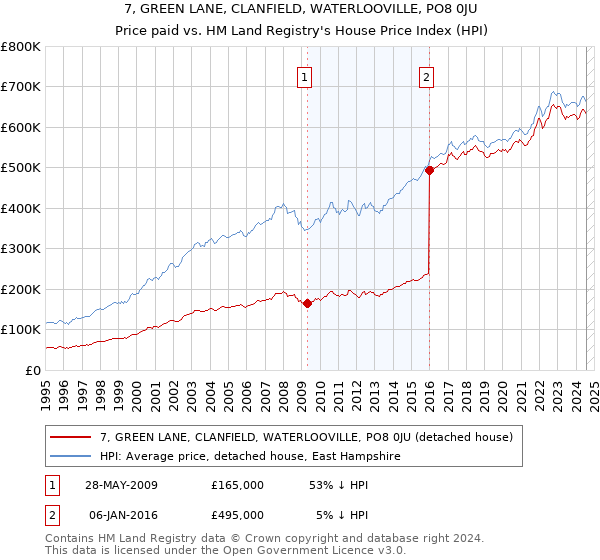 7, GREEN LANE, CLANFIELD, WATERLOOVILLE, PO8 0JU: Price paid vs HM Land Registry's House Price Index